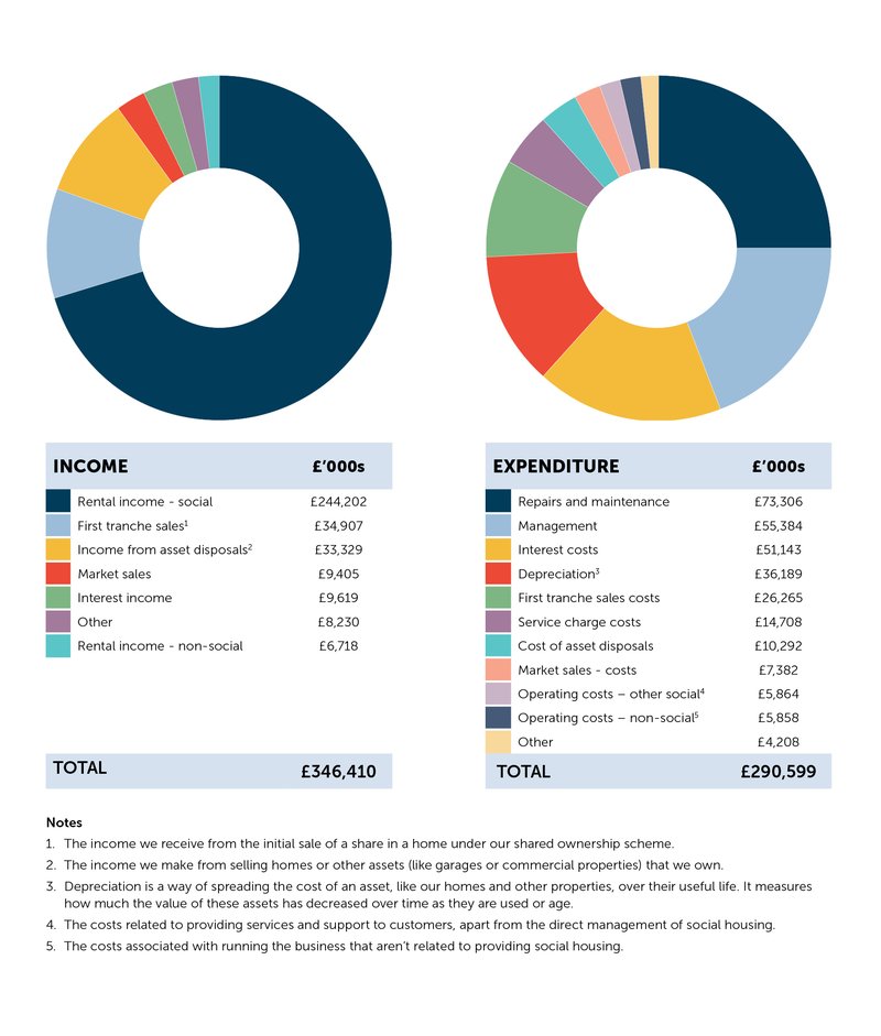 Income & Expenditure 23/24